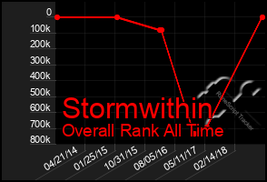 Total Graph of Stormwithin