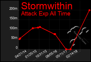 Total Graph of Stormwithin