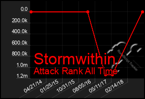 Total Graph of Stormwithin