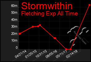 Total Graph of Stormwithin