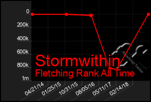 Total Graph of Stormwithin