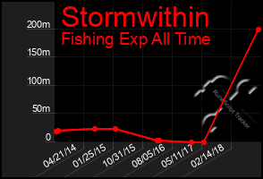 Total Graph of Stormwithin