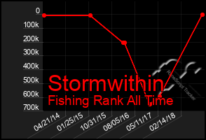 Total Graph of Stormwithin