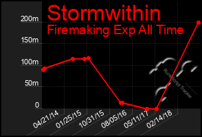 Total Graph of Stormwithin