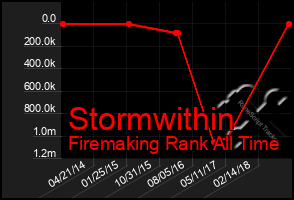 Total Graph of Stormwithin