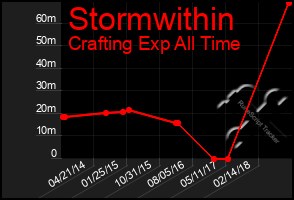 Total Graph of Stormwithin