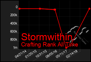 Total Graph of Stormwithin