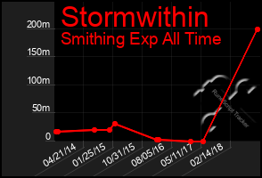 Total Graph of Stormwithin