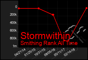 Total Graph of Stormwithin