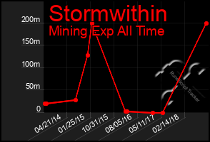 Total Graph of Stormwithin