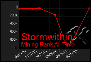 Total Graph of Stormwithin