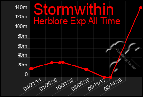 Total Graph of Stormwithin