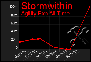 Total Graph of Stormwithin