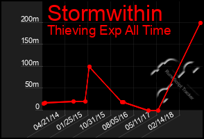 Total Graph of Stormwithin