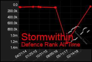 Total Graph of Stormwithin