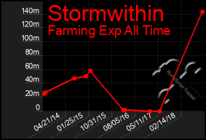 Total Graph of Stormwithin