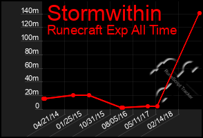 Total Graph of Stormwithin