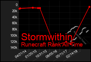 Total Graph of Stormwithin