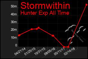 Total Graph of Stormwithin