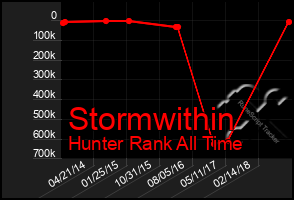 Total Graph of Stormwithin