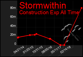 Total Graph of Stormwithin