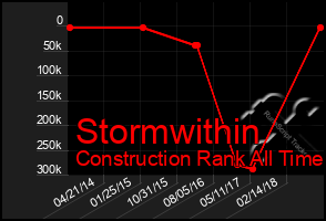 Total Graph of Stormwithin