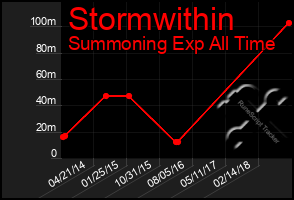 Total Graph of Stormwithin