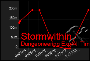 Total Graph of Stormwithin