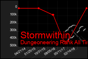 Total Graph of Stormwithin