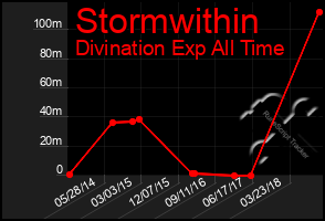 Total Graph of Stormwithin