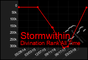 Total Graph of Stormwithin