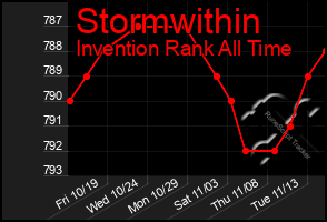 Total Graph of Stormwithin