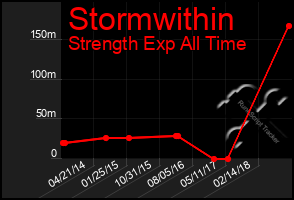 Total Graph of Stormwithin