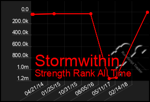 Total Graph of Stormwithin