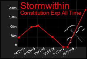 Total Graph of Stormwithin