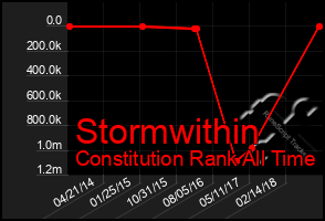 Total Graph of Stormwithin