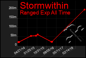 Total Graph of Stormwithin