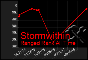 Total Graph of Stormwithin