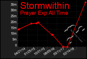 Total Graph of Stormwithin