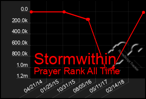 Total Graph of Stormwithin