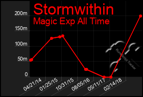 Total Graph of Stormwithin