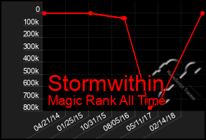 Total Graph of Stormwithin