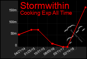 Total Graph of Stormwithin