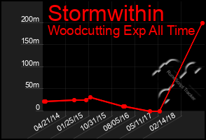 Total Graph of Stormwithin