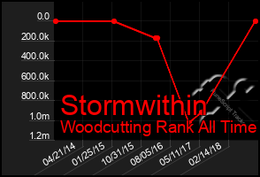 Total Graph of Stormwithin