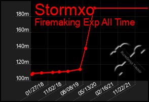 Total Graph of Stormxo