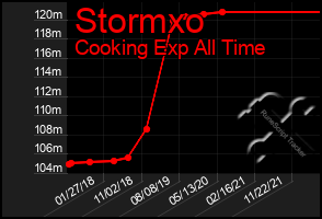 Total Graph of Stormxo