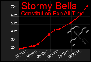 Total Graph of Stormy Bella