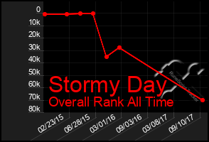Total Graph of Stormy Day
