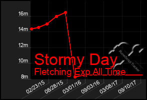 Total Graph of Stormy Day